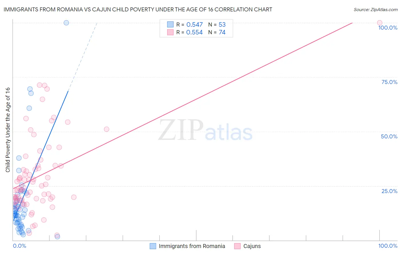 Immigrants from Romania vs Cajun Child Poverty Under the Age of 16