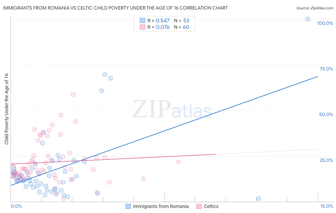 Immigrants from Romania vs Celtic Child Poverty Under the Age of 16