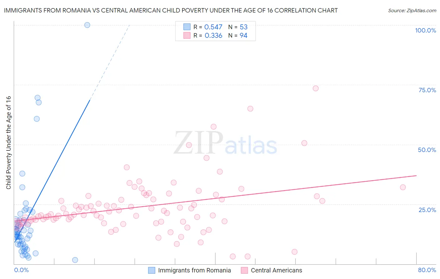 Immigrants from Romania vs Central American Child Poverty Under the Age of 16