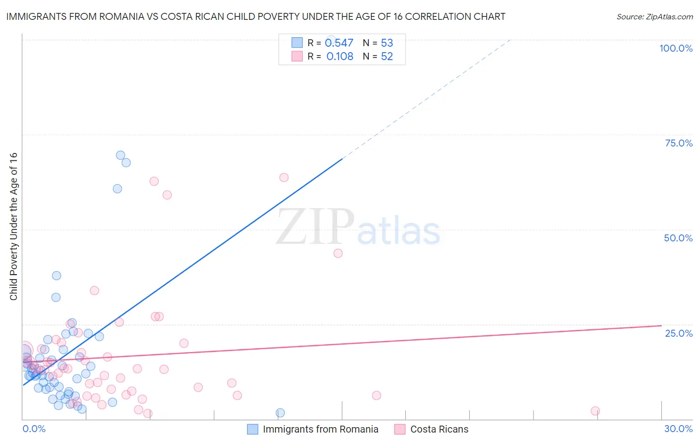 Immigrants from Romania vs Costa Rican Child Poverty Under the Age of 16