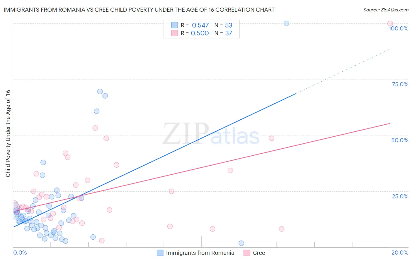 Immigrants from Romania vs Cree Child Poverty Under the Age of 16