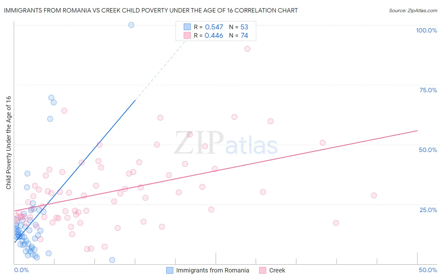 Immigrants from Romania vs Creek Child Poverty Under the Age of 16