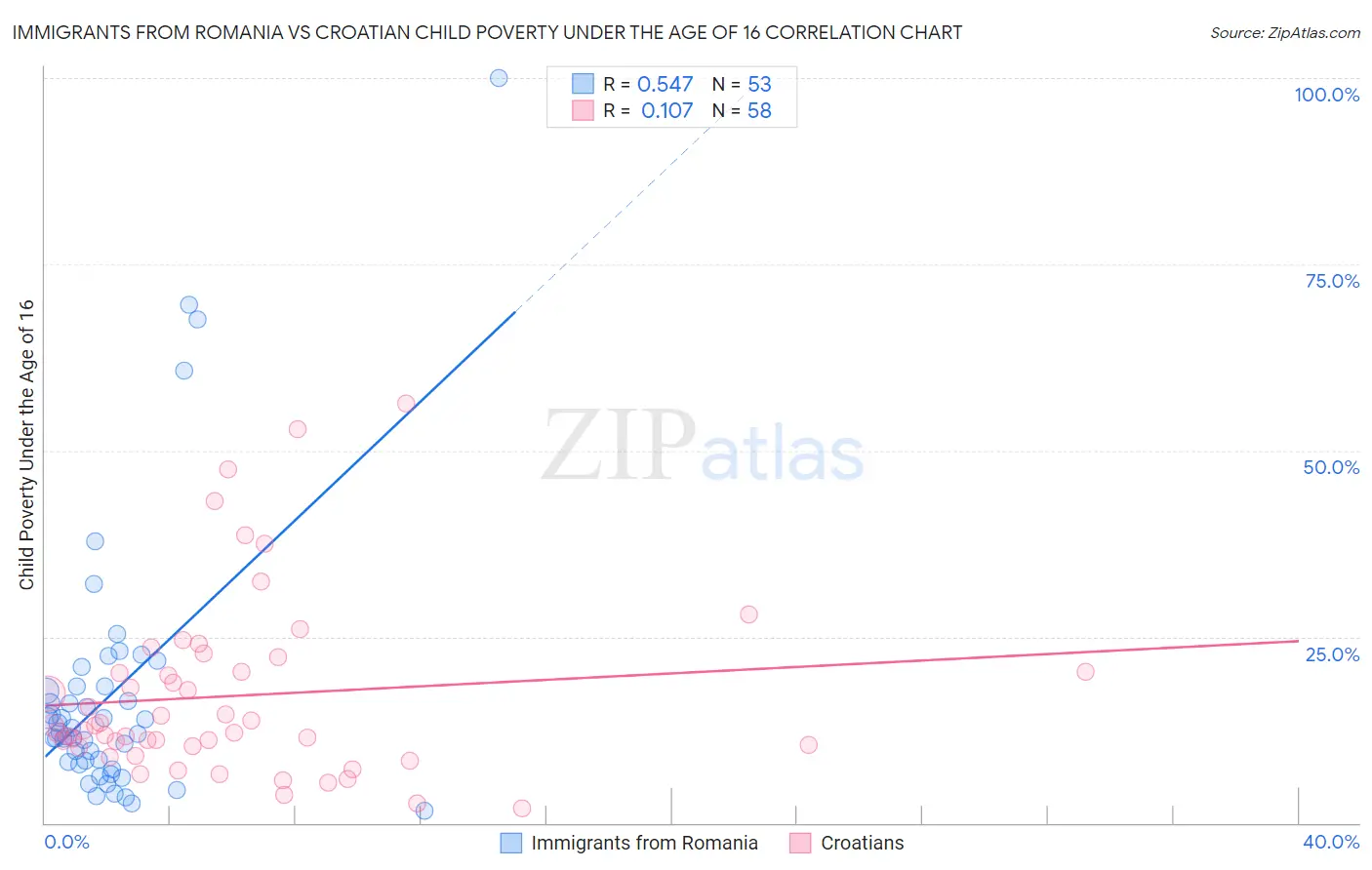 Immigrants from Romania vs Croatian Child Poverty Under the Age of 16