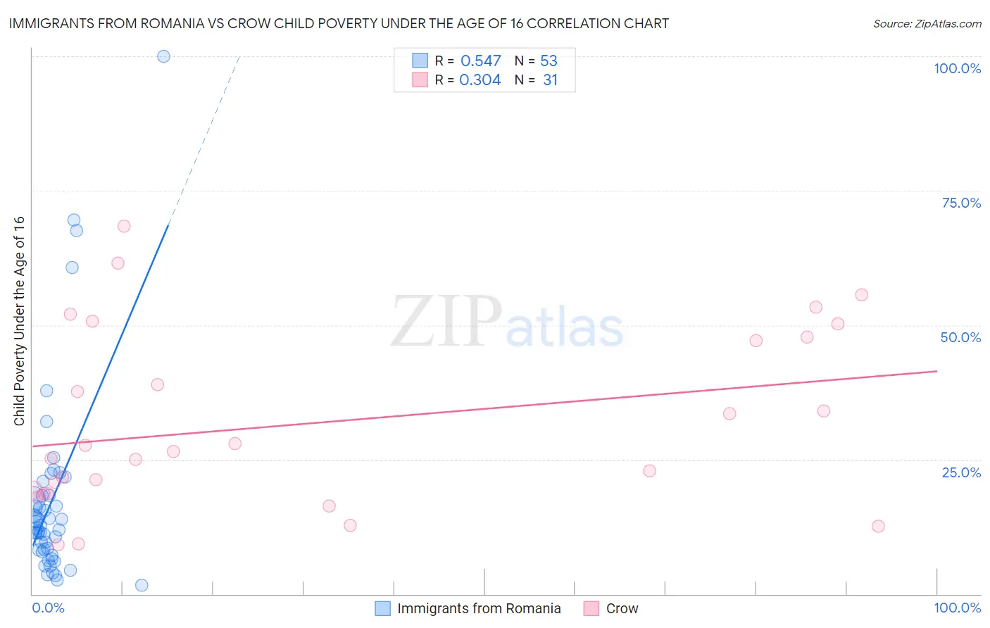 Immigrants from Romania vs Crow Child Poverty Under the Age of 16