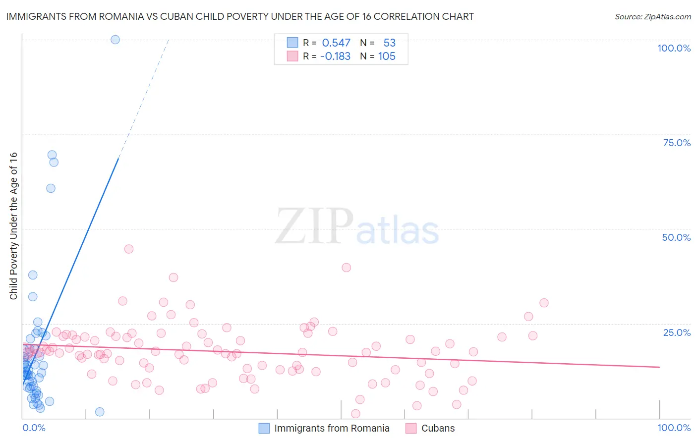 Immigrants from Romania vs Cuban Child Poverty Under the Age of 16