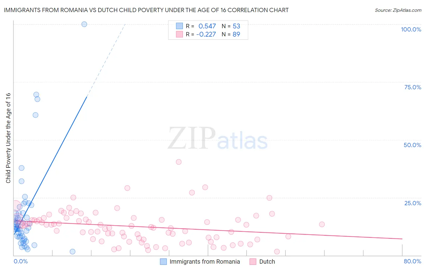 Immigrants from Romania vs Dutch Child Poverty Under the Age of 16