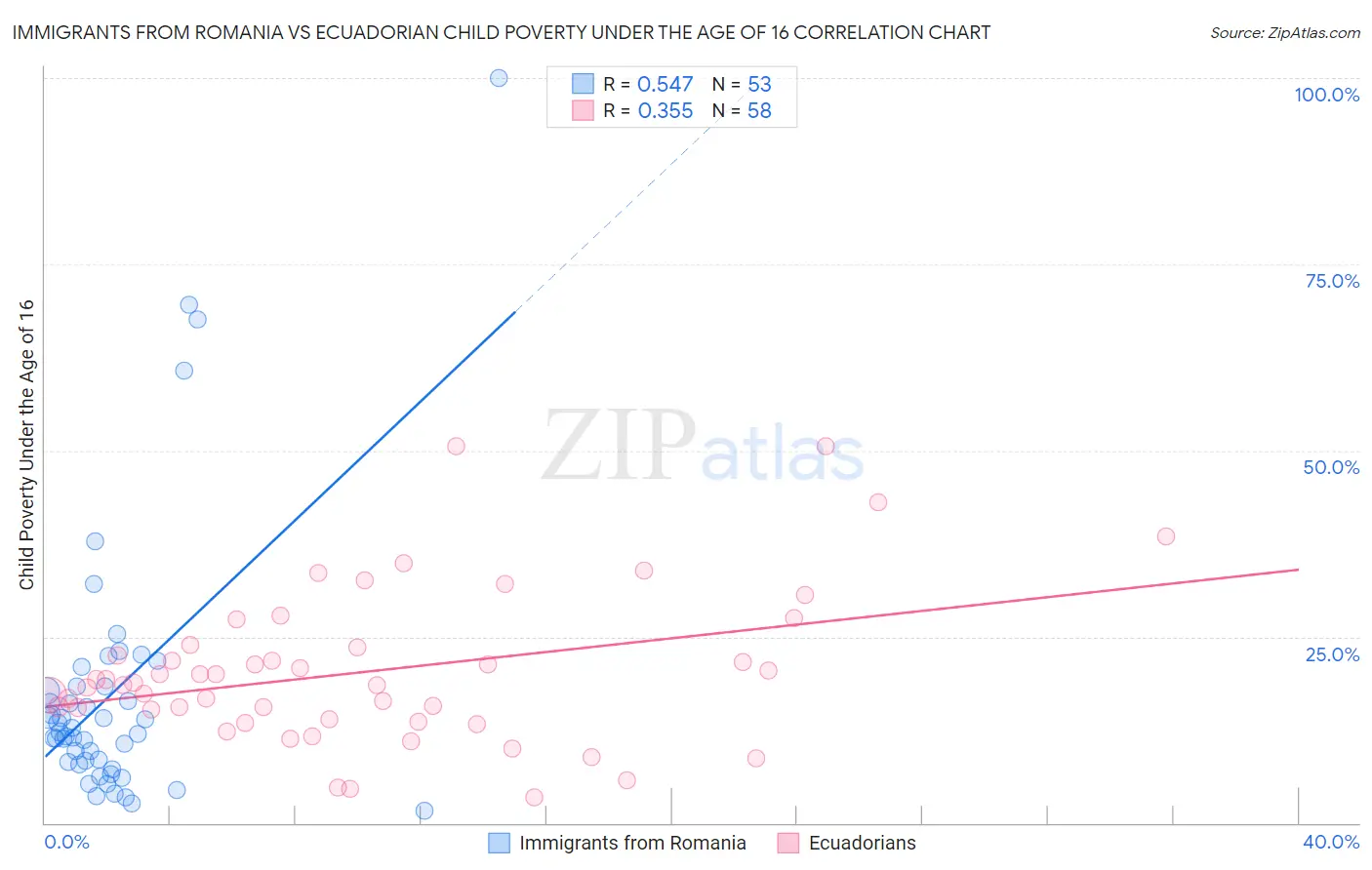 Immigrants from Romania vs Ecuadorian Child Poverty Under the Age of 16