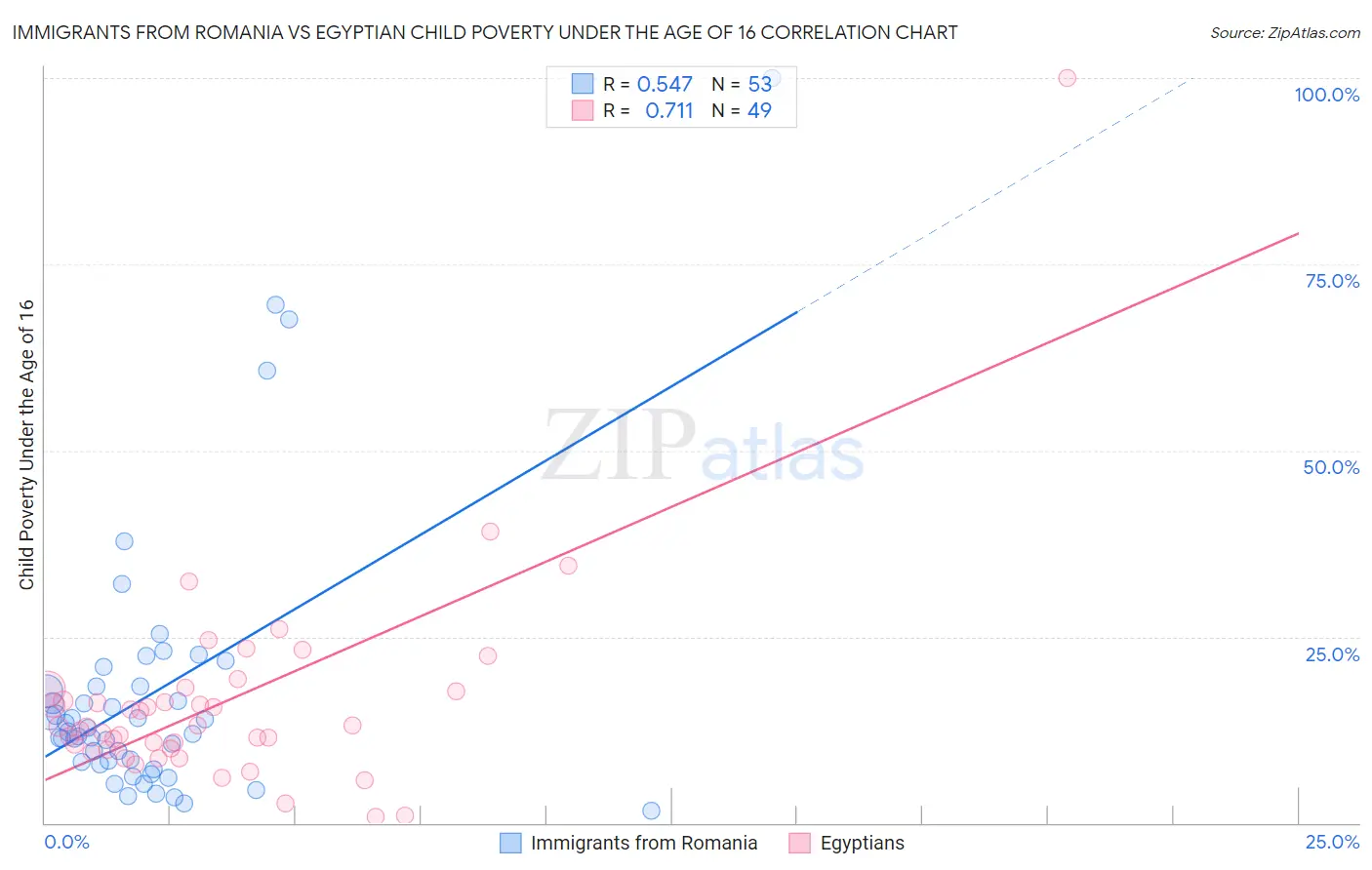 Immigrants from Romania vs Egyptian Child Poverty Under the Age of 16