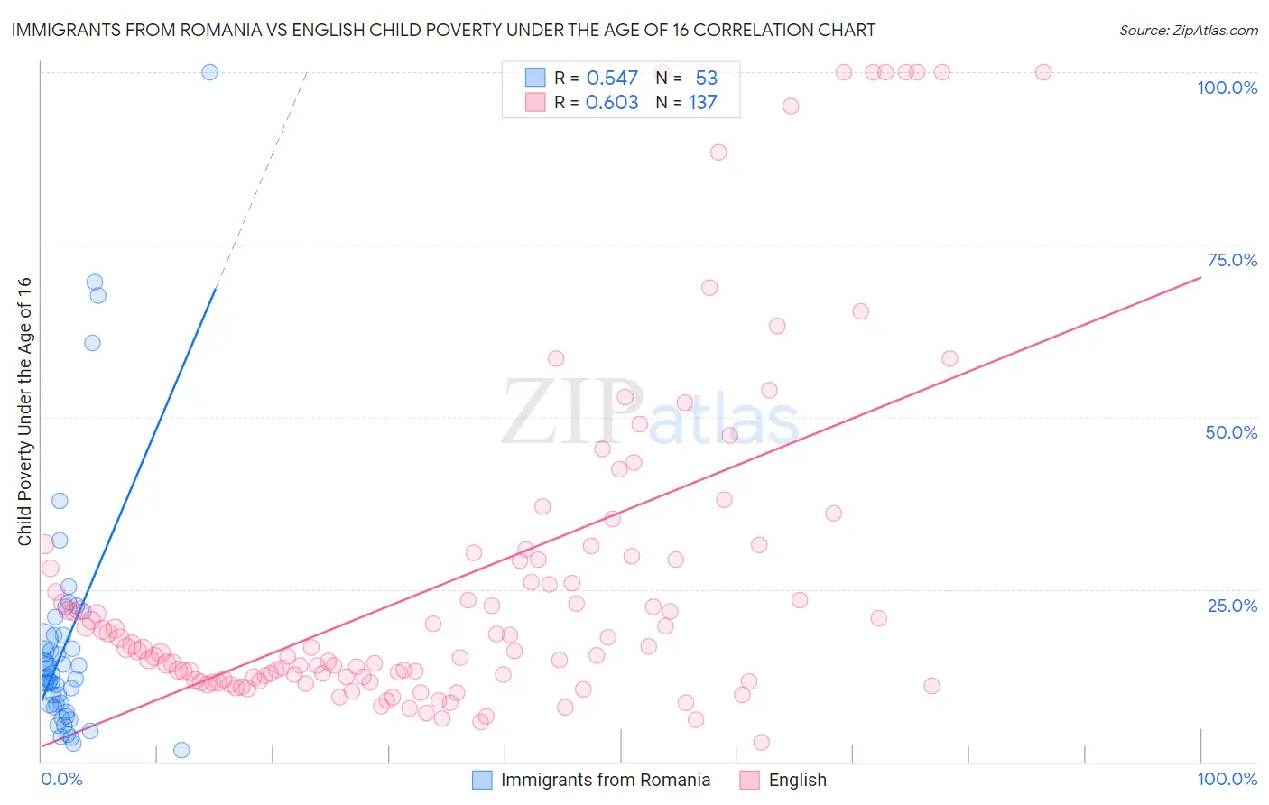 Immigrants from Romania vs English Child Poverty Under the Age of 16