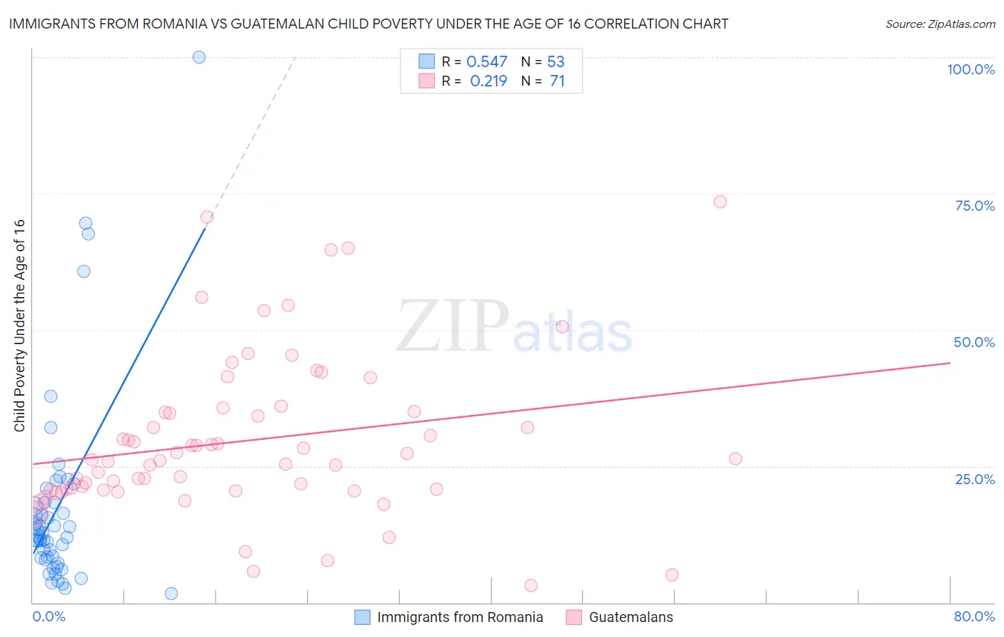 Immigrants from Romania vs Guatemalan Child Poverty Under the Age of 16