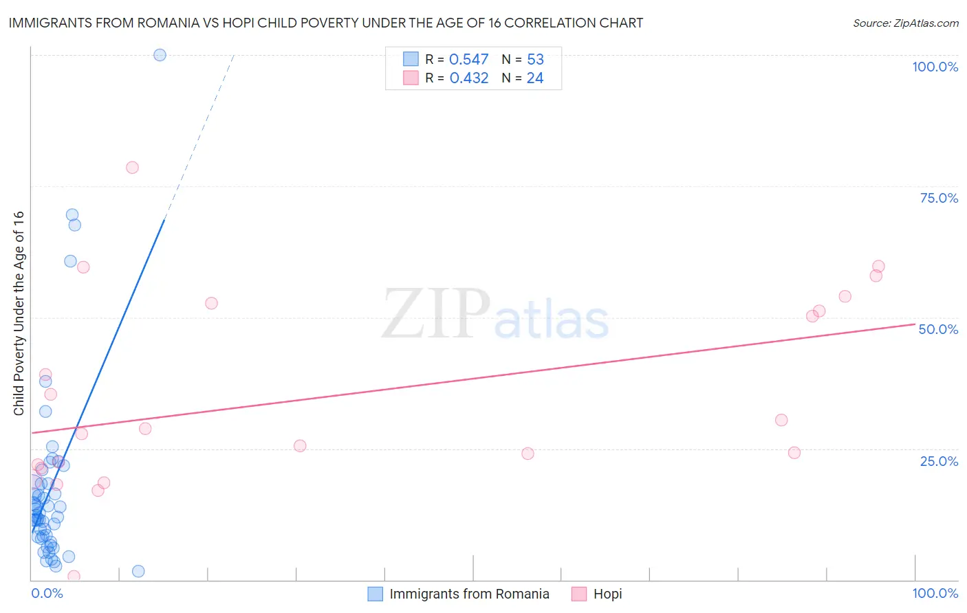 Immigrants from Romania vs Hopi Child Poverty Under the Age of 16