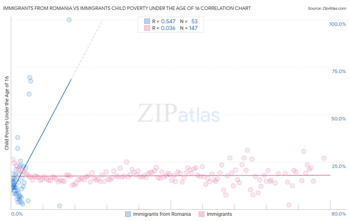 Immigrants from Romania vs Immigrants Child Poverty Under the Age of 16