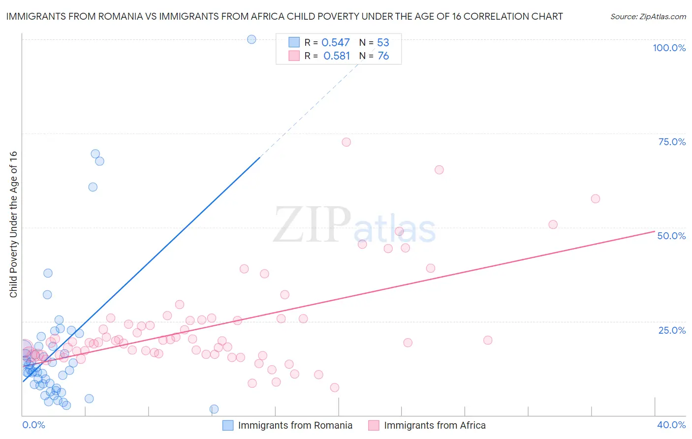 Immigrants from Romania vs Immigrants from Africa Child Poverty Under the Age of 16