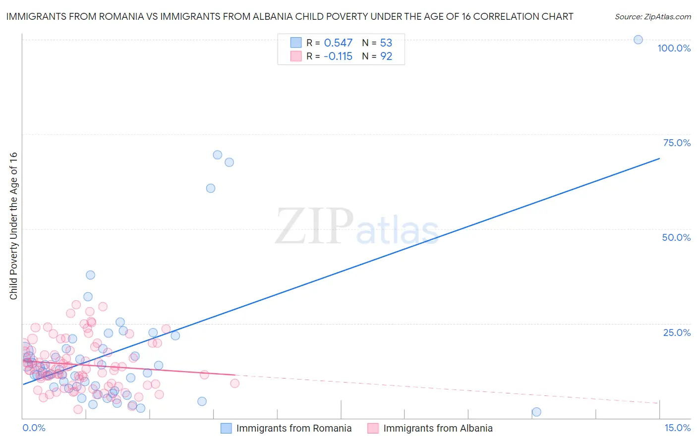 Immigrants from Romania vs Immigrants from Albania Child Poverty Under the Age of 16