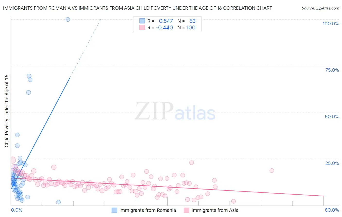 Immigrants from Romania vs Immigrants from Asia Child Poverty Under the Age of 16