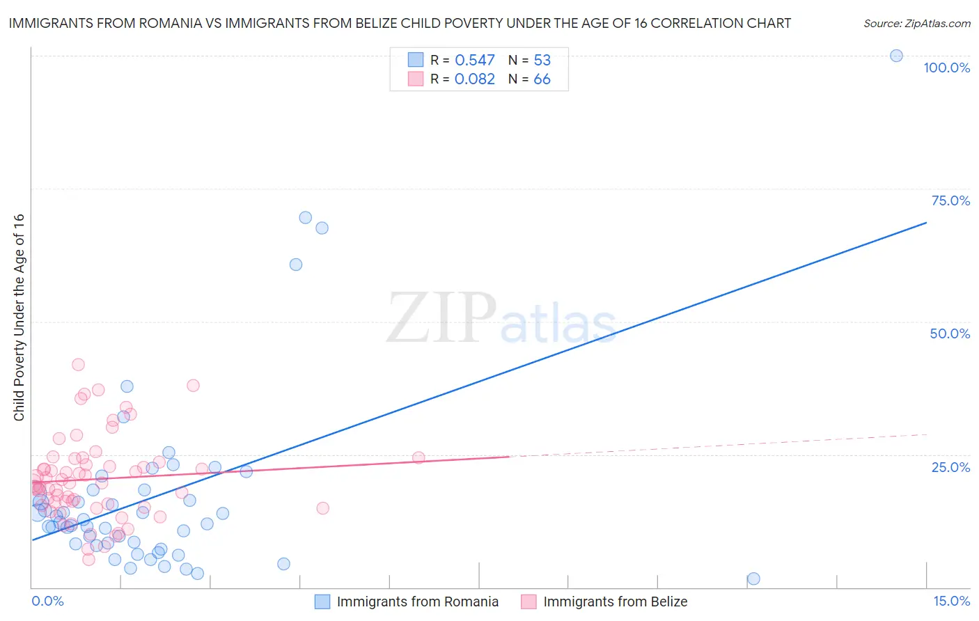 Immigrants from Romania vs Immigrants from Belize Child Poverty Under the Age of 16