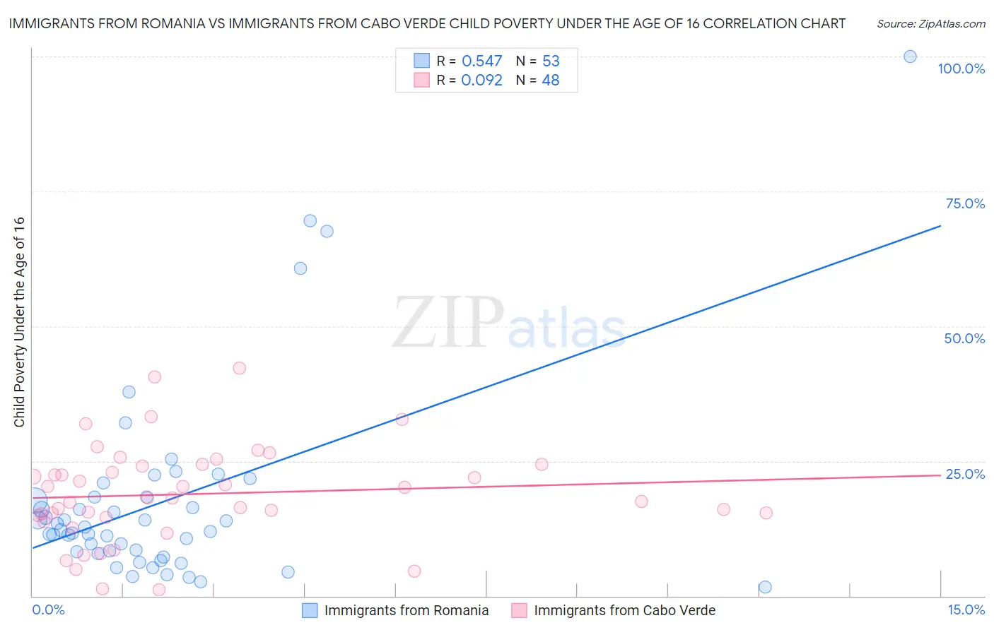 Immigrants from Romania vs Immigrants from Cabo Verde Child Poverty Under the Age of 16
