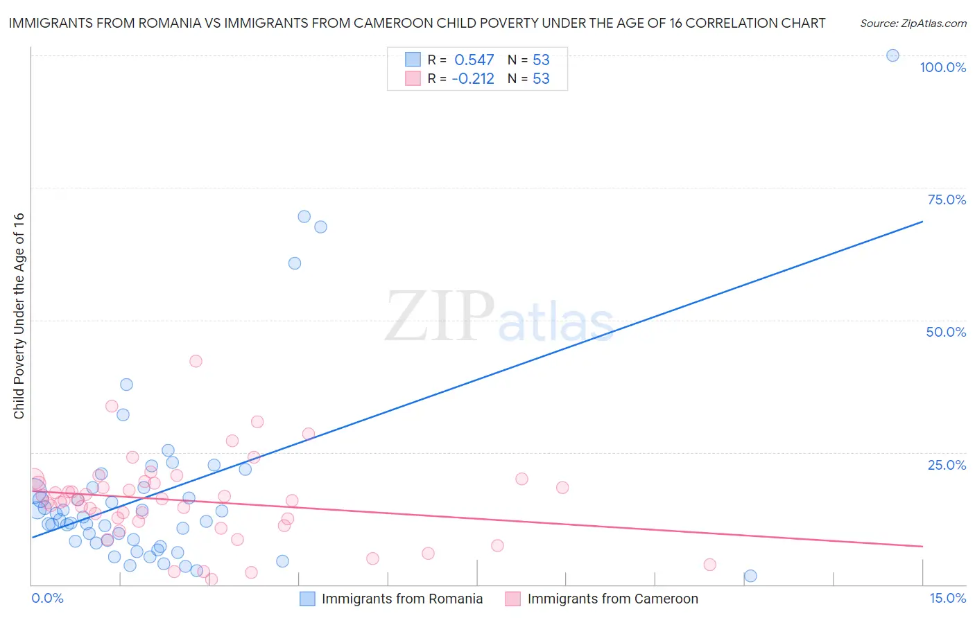 Immigrants from Romania vs Immigrants from Cameroon Child Poverty Under the Age of 16