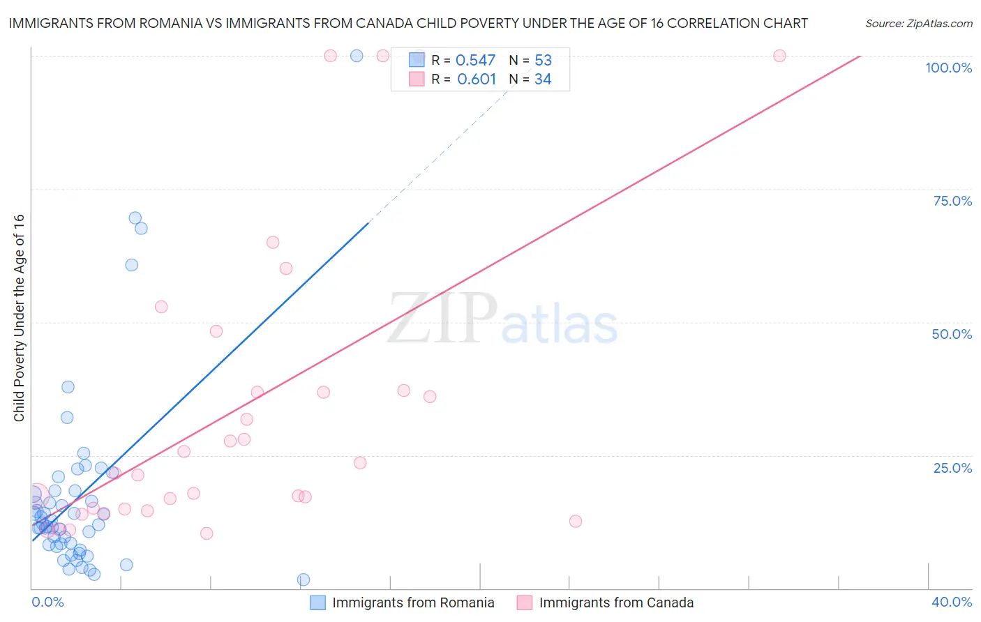 Immigrants from Romania vs Immigrants from Canada Child Poverty Under the Age of 16