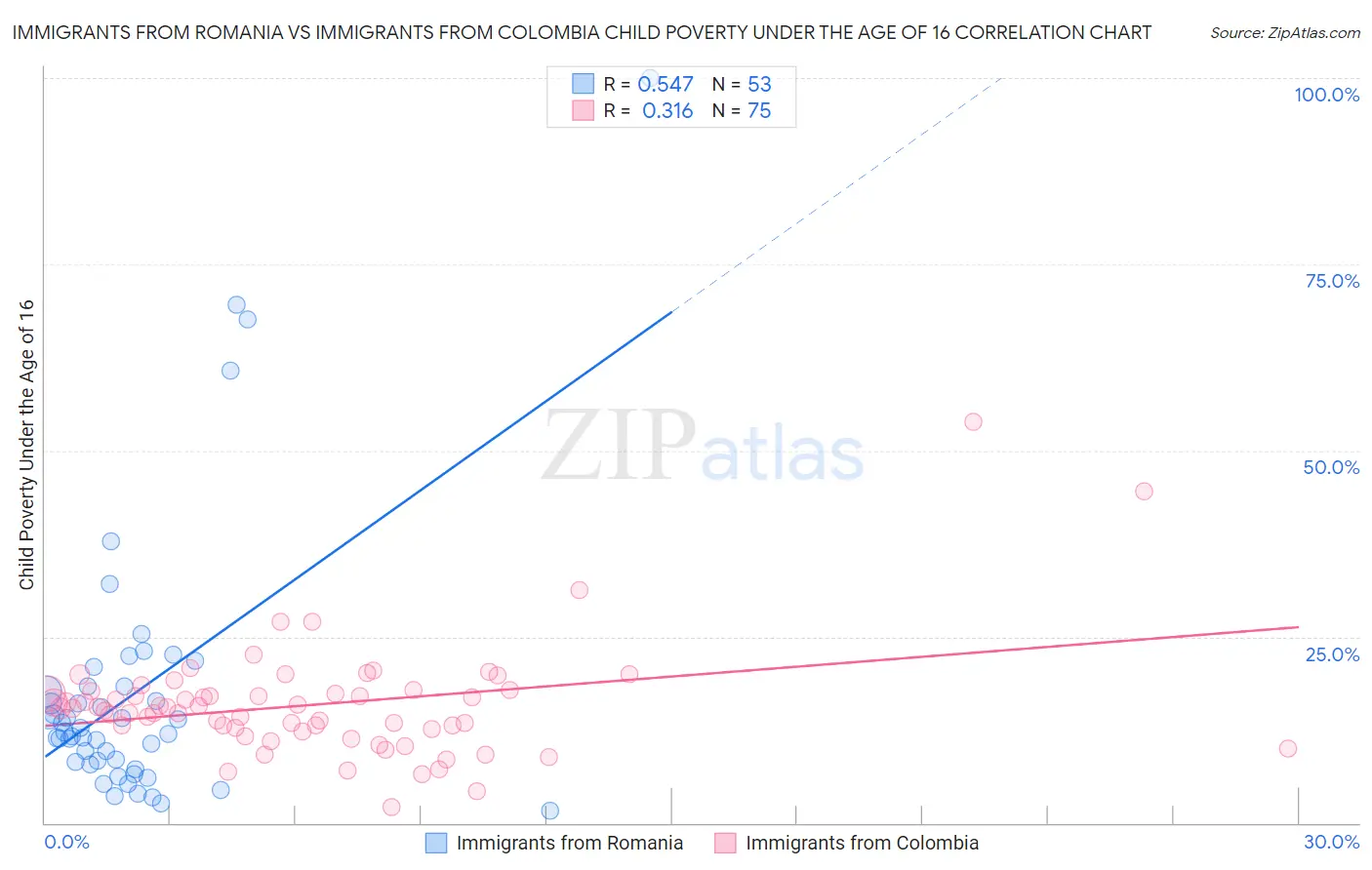 Immigrants from Romania vs Immigrants from Colombia Child Poverty Under the Age of 16