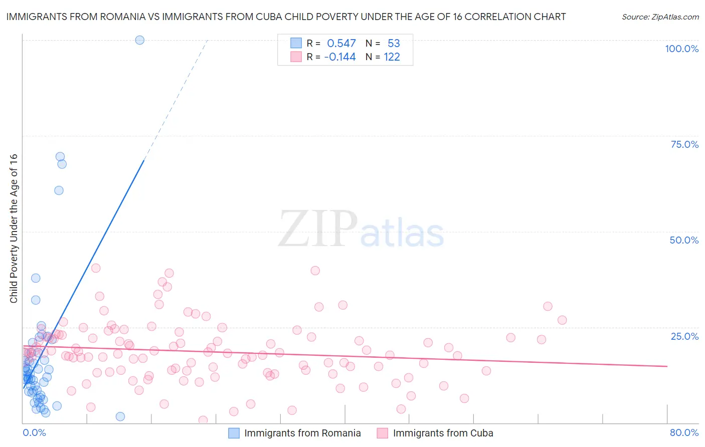 Immigrants from Romania vs Immigrants from Cuba Child Poverty Under the Age of 16