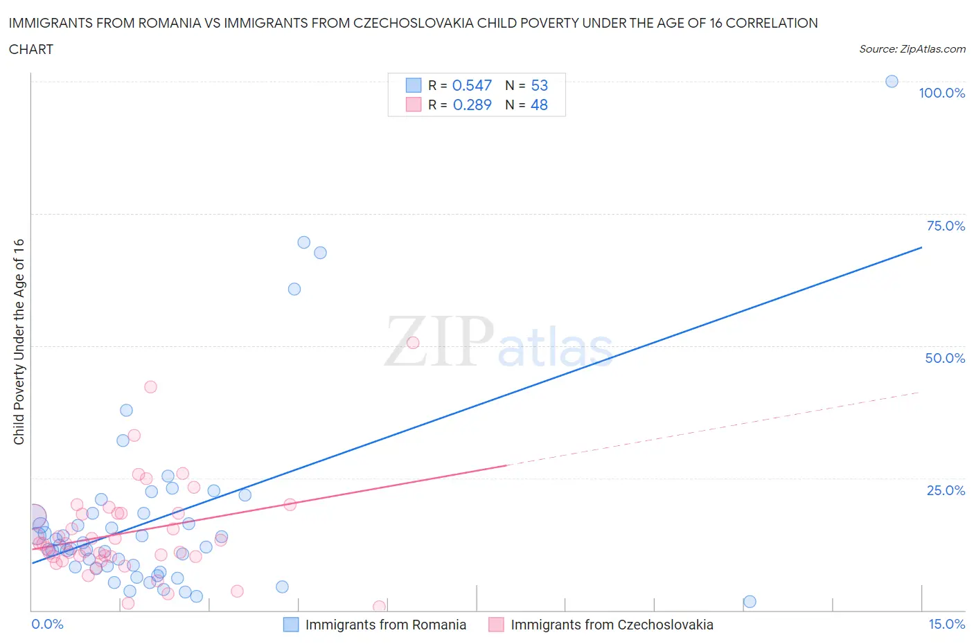 Immigrants from Romania vs Immigrants from Czechoslovakia Child Poverty Under the Age of 16