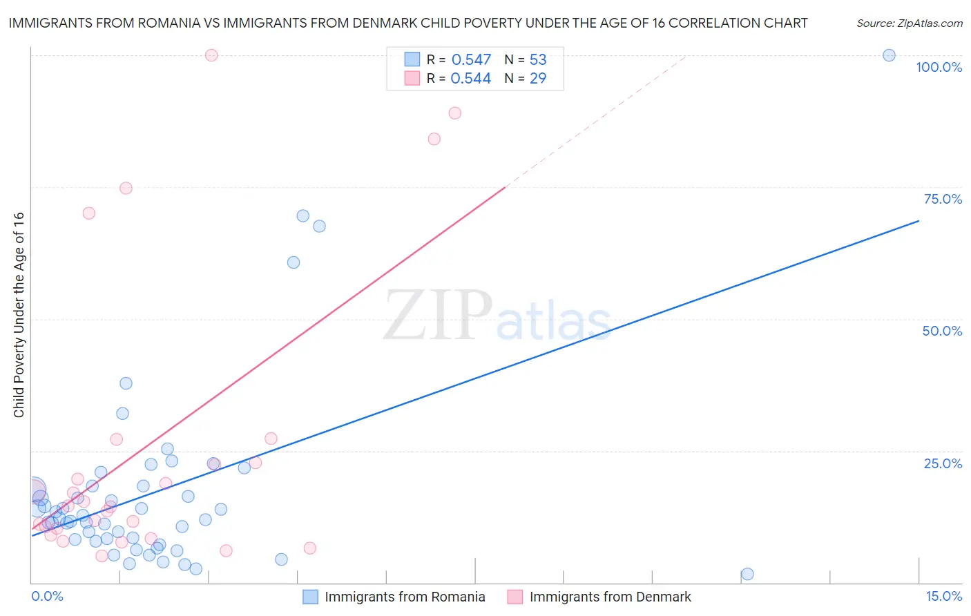 Immigrants from Romania vs Immigrants from Denmark Child Poverty Under the Age of 16