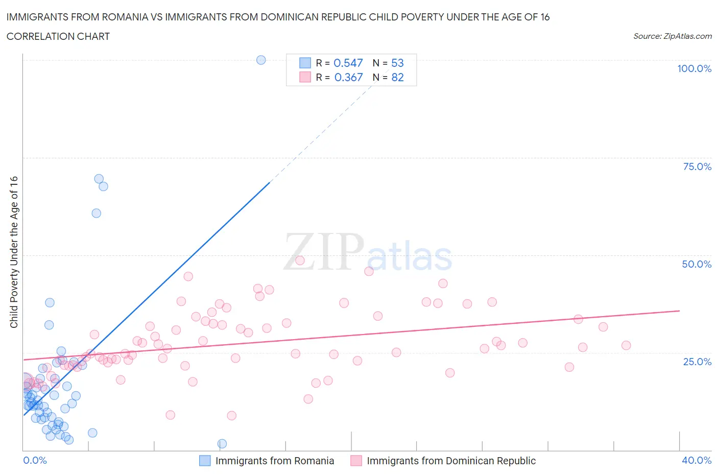 Immigrants from Romania vs Immigrants from Dominican Republic Child Poverty Under the Age of 16