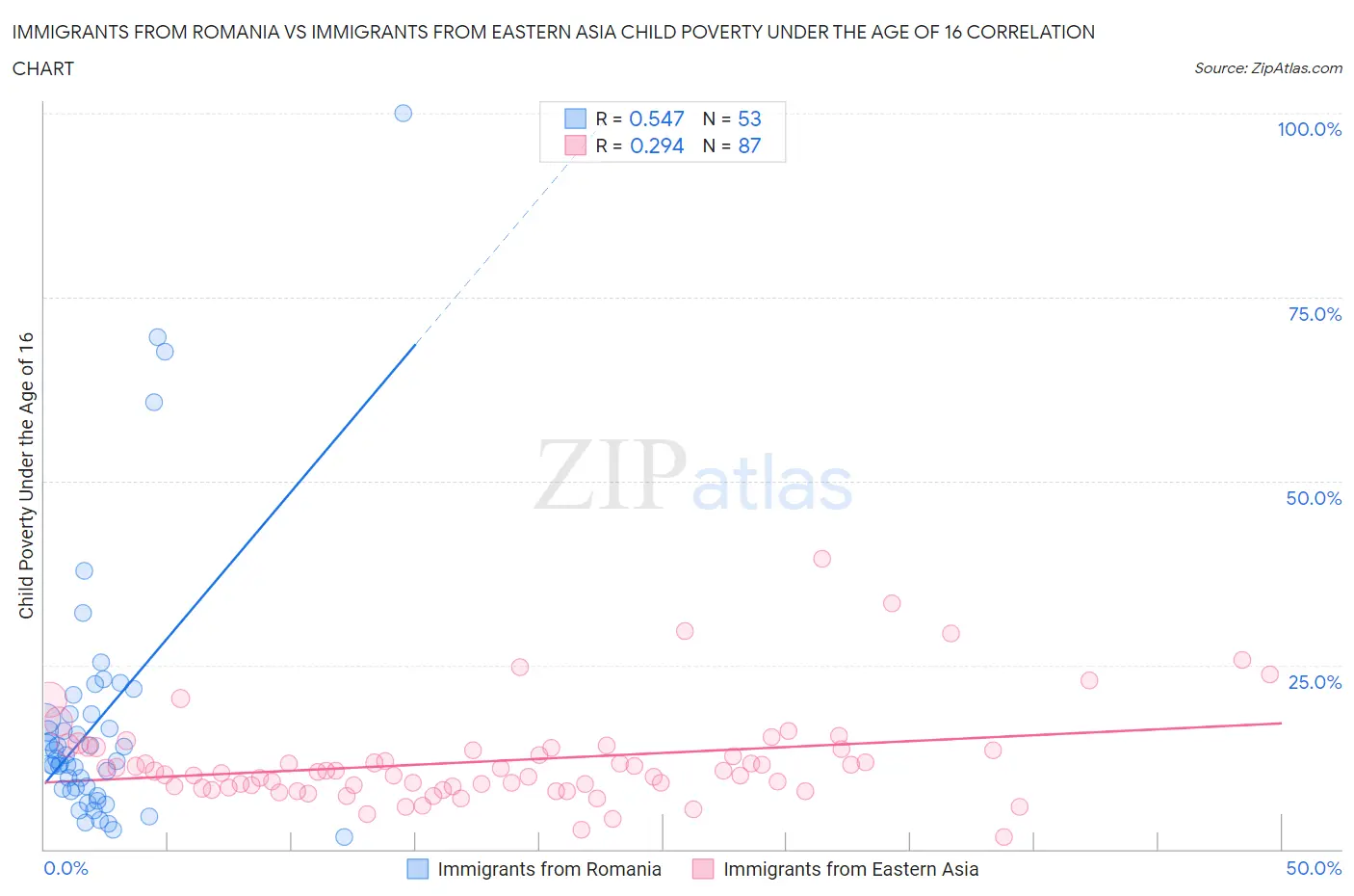 Immigrants from Romania vs Immigrants from Eastern Asia Child Poverty Under the Age of 16