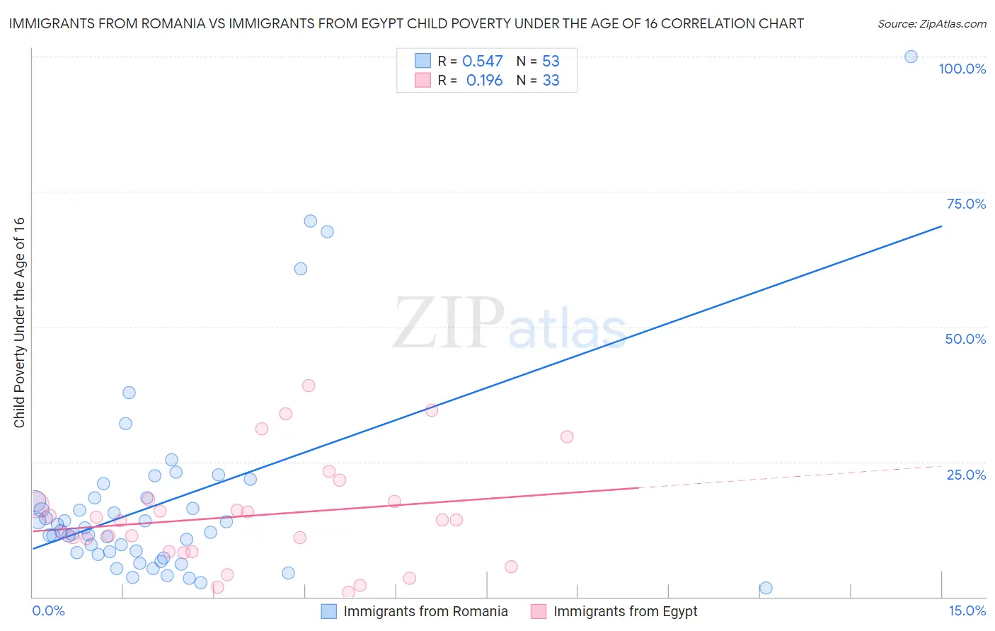 Immigrants from Romania vs Immigrants from Egypt Child Poverty Under the Age of 16