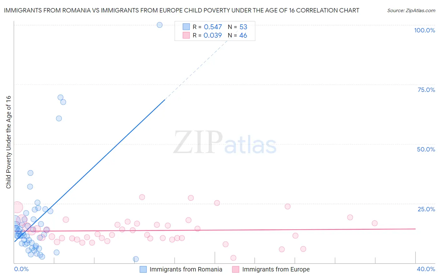 Immigrants from Romania vs Immigrants from Europe Child Poverty Under the Age of 16
