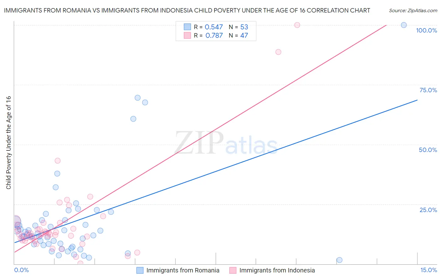 Immigrants from Romania vs Immigrants from Indonesia Child Poverty Under the Age of 16