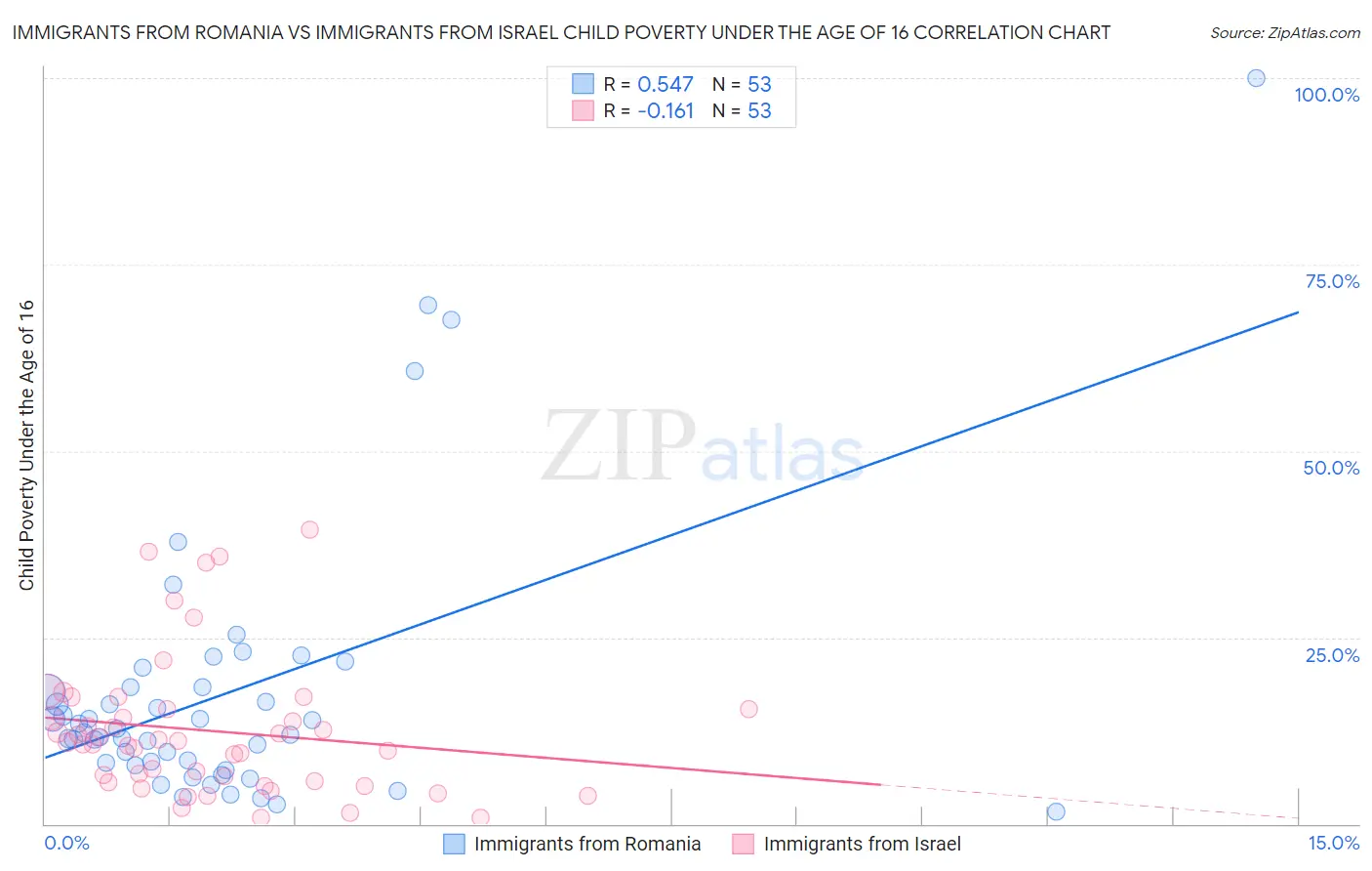 Immigrants from Romania vs Immigrants from Israel Child Poverty Under the Age of 16
