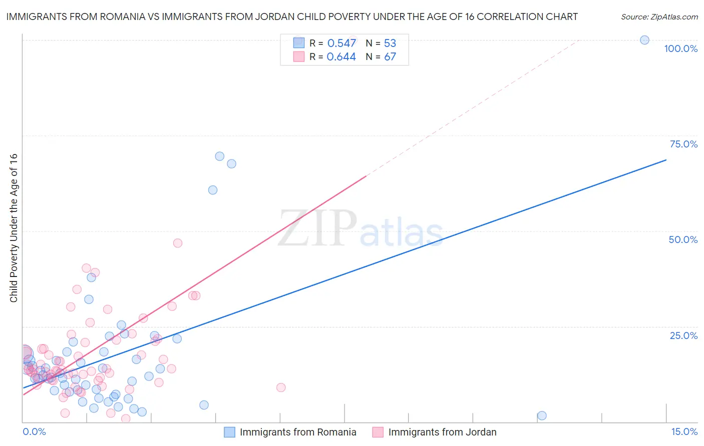 Immigrants from Romania vs Immigrants from Jordan Child Poverty Under the Age of 16
