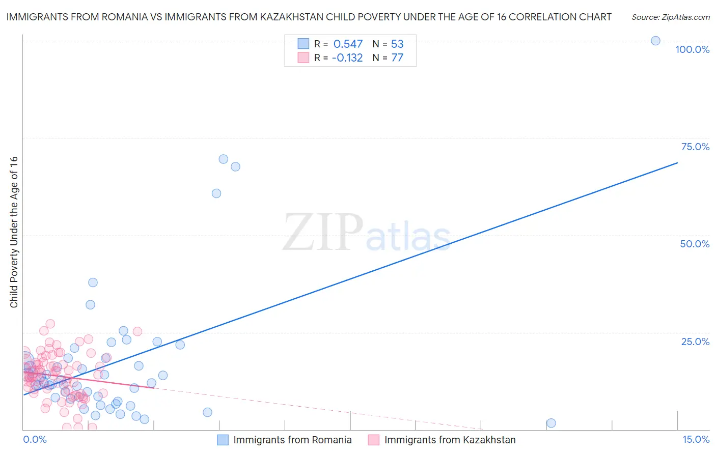 Immigrants from Romania vs Immigrants from Kazakhstan Child Poverty Under the Age of 16