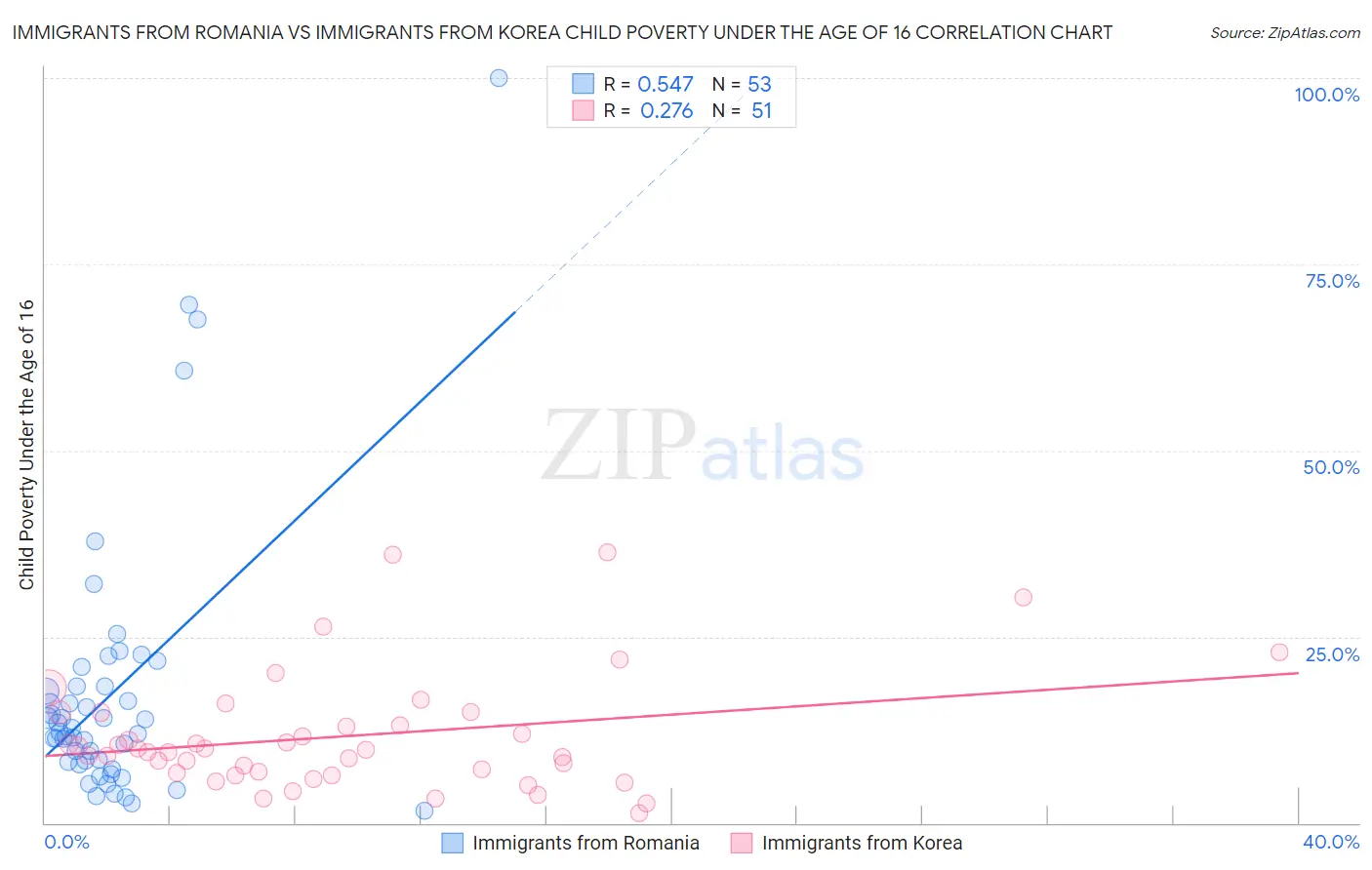 Immigrants from Romania vs Immigrants from Korea Child Poverty Under the Age of 16