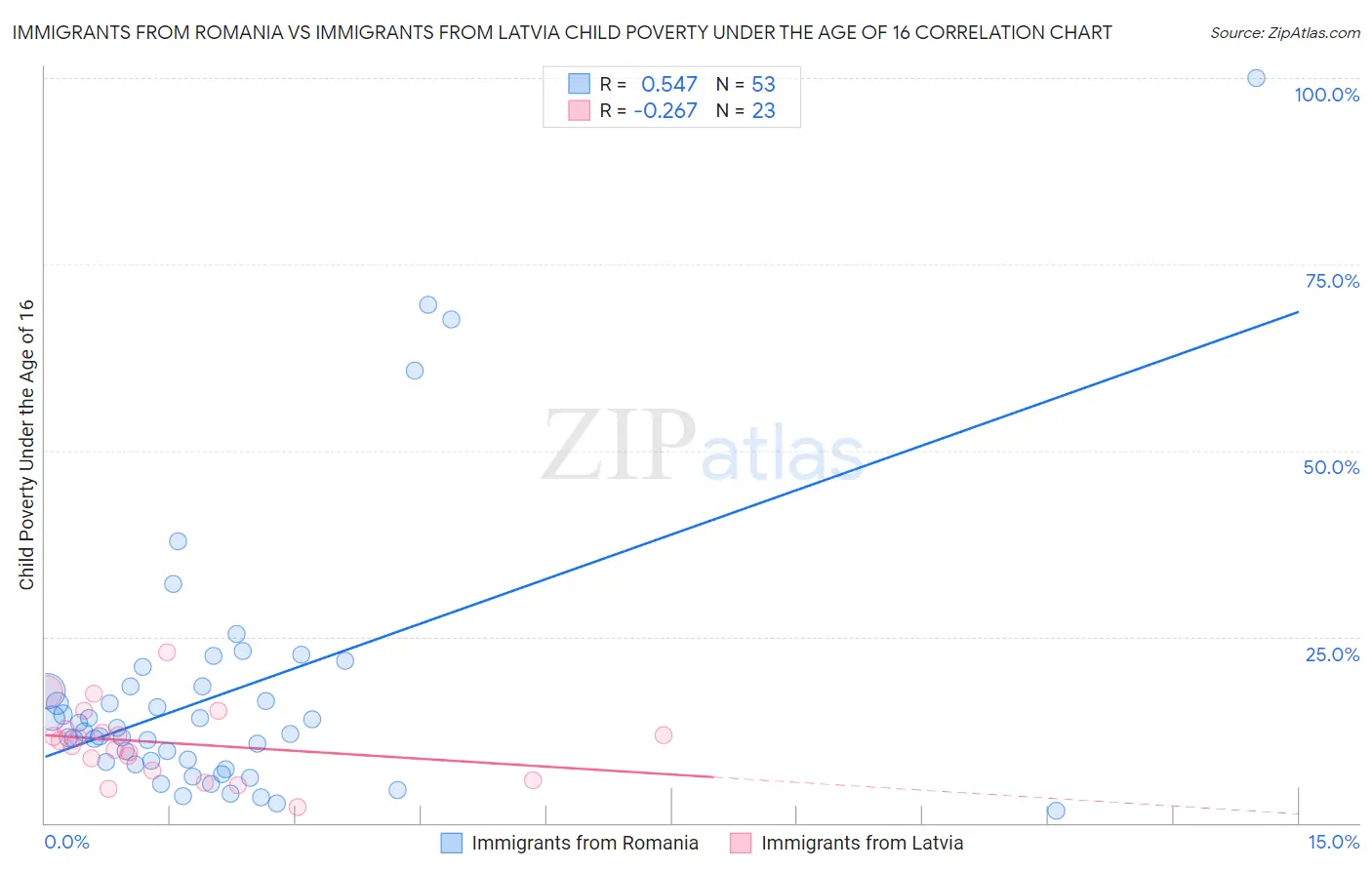 Immigrants from Romania vs Immigrants from Latvia Child Poverty Under the Age of 16