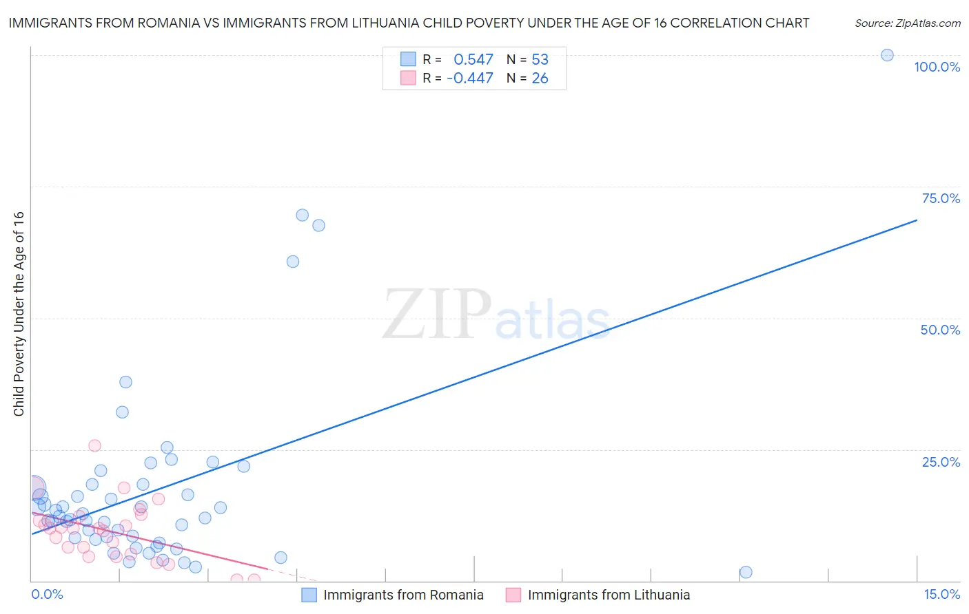 Immigrants from Romania vs Immigrants from Lithuania Child Poverty Under the Age of 16