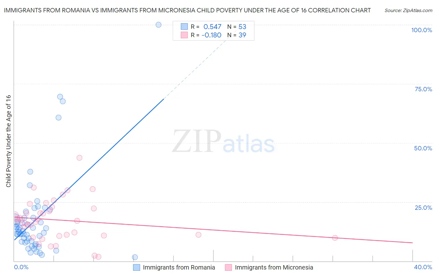 Immigrants from Romania vs Immigrants from Micronesia Child Poverty Under the Age of 16