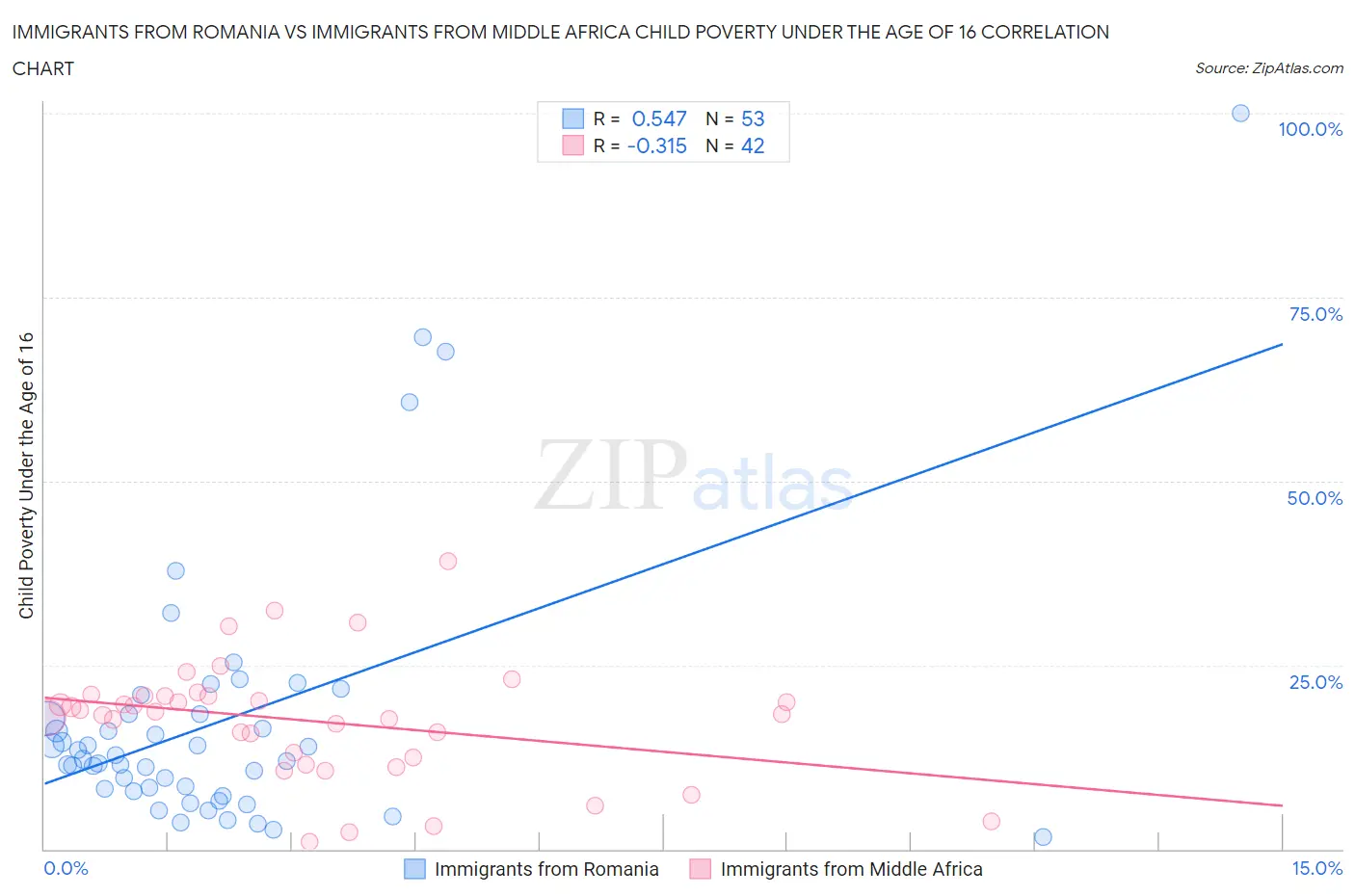 Immigrants from Romania vs Immigrants from Middle Africa Child Poverty Under the Age of 16