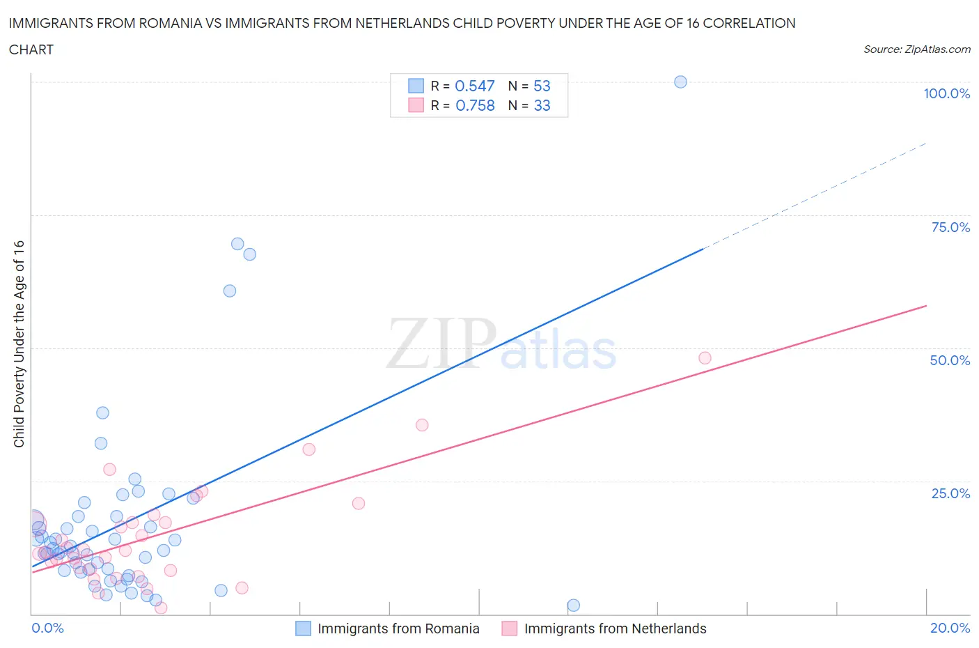 Immigrants from Romania vs Immigrants from Netherlands Child Poverty Under the Age of 16