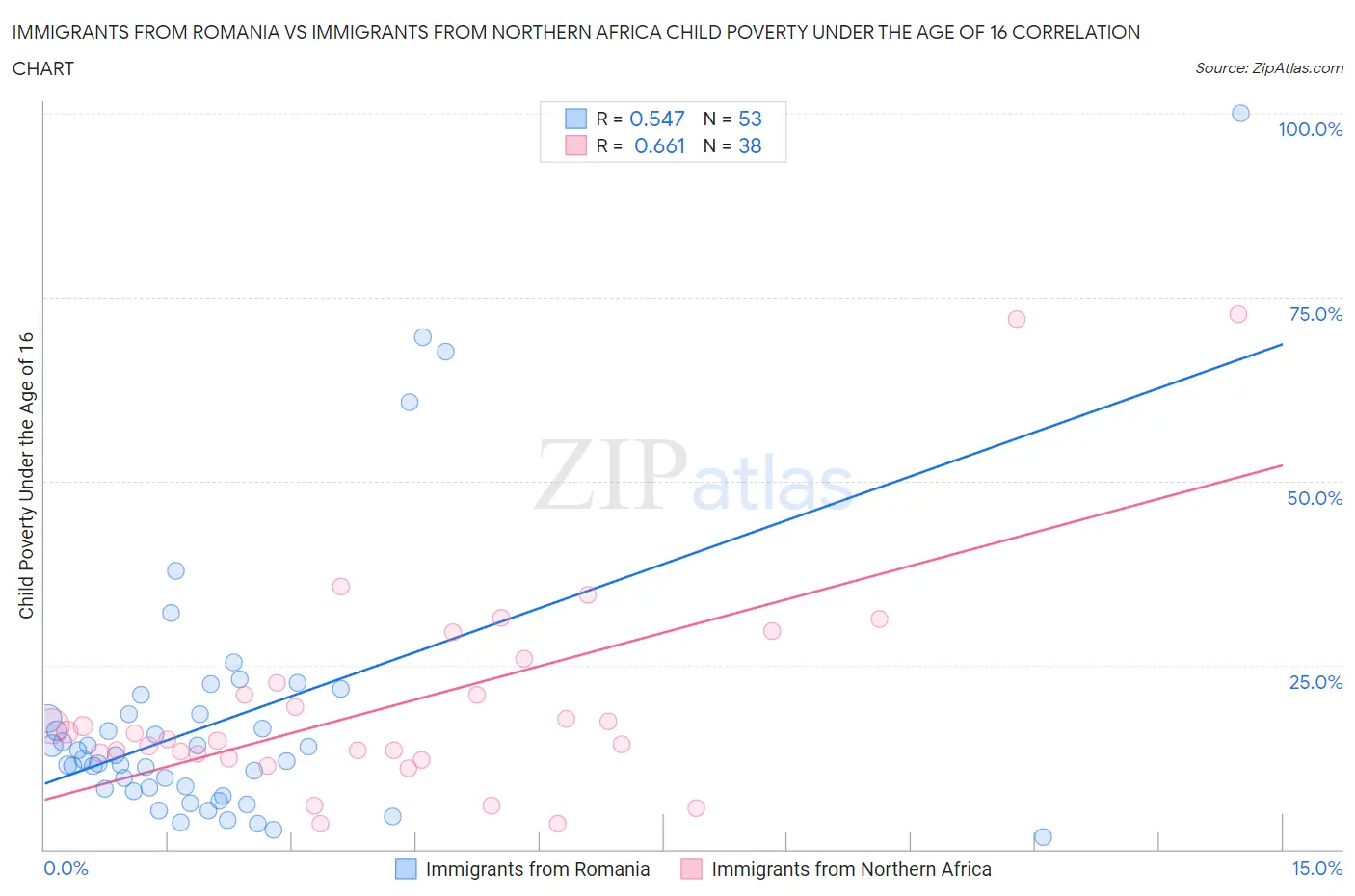 Immigrants from Romania vs Immigrants from Northern Africa Child Poverty Under the Age of 16