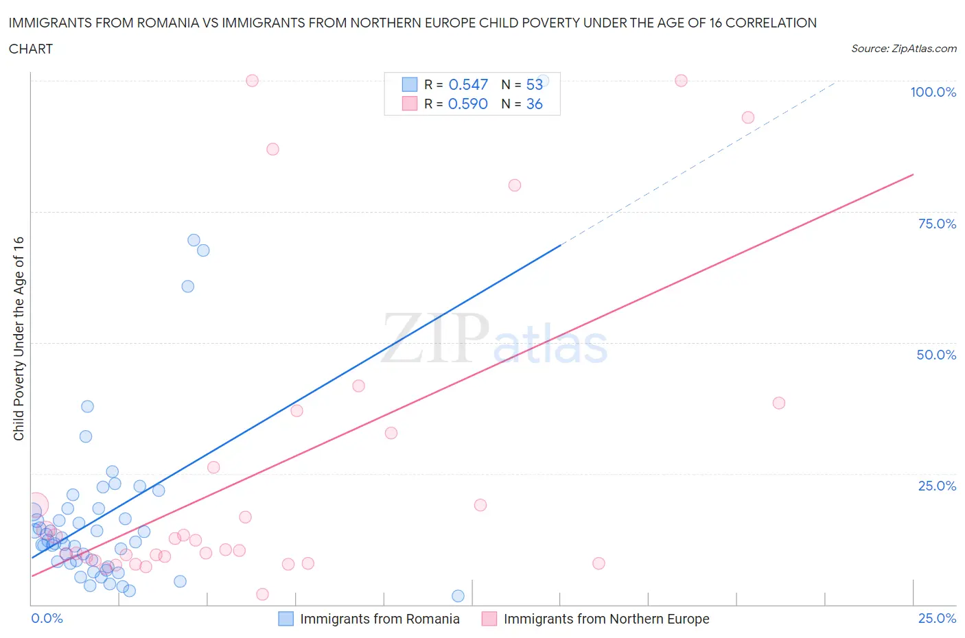 Immigrants from Romania vs Immigrants from Northern Europe Child Poverty Under the Age of 16