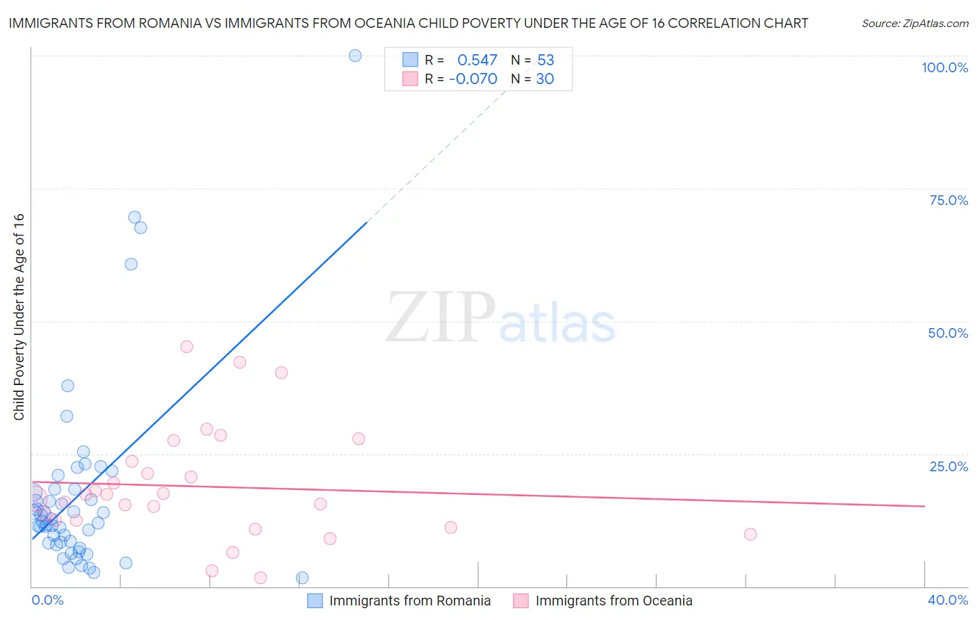 Immigrants from Romania vs Immigrants from Oceania Child Poverty Under the Age of 16
