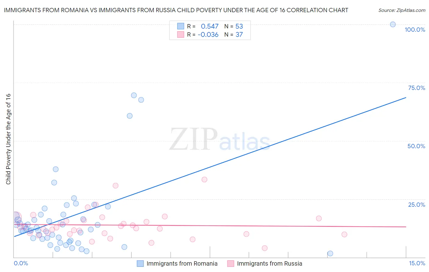 Immigrants from Romania vs Immigrants from Russia Child Poverty Under the Age of 16