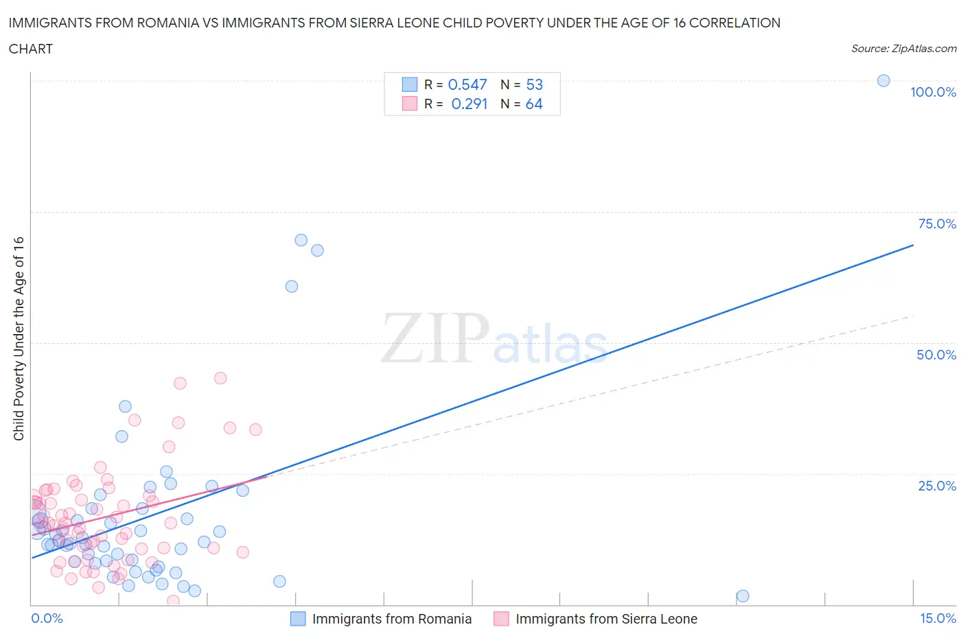 Immigrants from Romania vs Immigrants from Sierra Leone Child Poverty Under the Age of 16