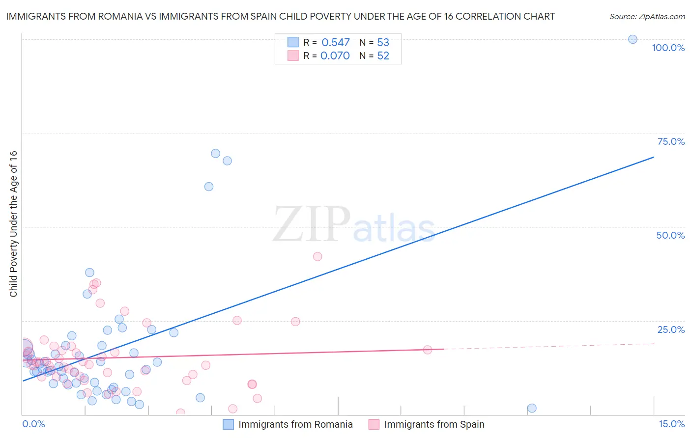 Immigrants from Romania vs Immigrants from Spain Child Poverty Under the Age of 16