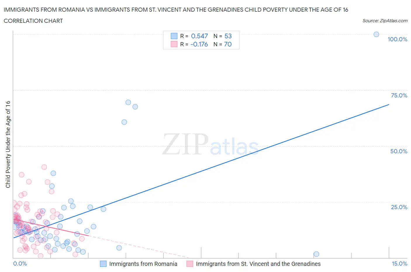 Immigrants from Romania vs Immigrants from St. Vincent and the Grenadines Child Poverty Under the Age of 16
