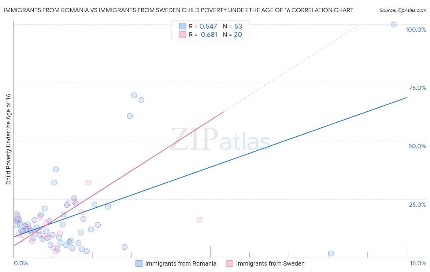 Immigrants from Romania vs Immigrants from Sweden Child Poverty Under the Age of 16