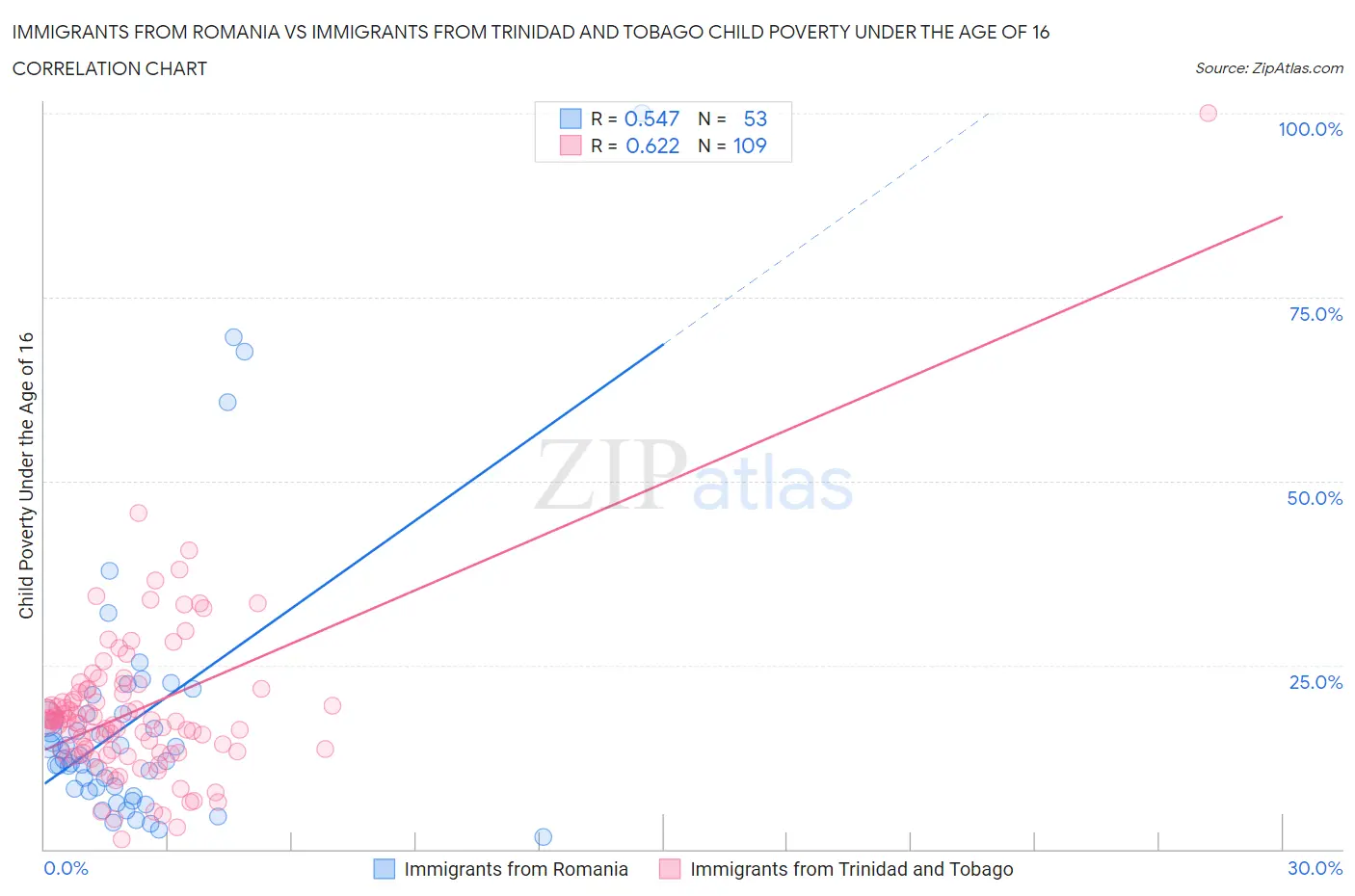 Immigrants from Romania vs Immigrants from Trinidad and Tobago Child Poverty Under the Age of 16